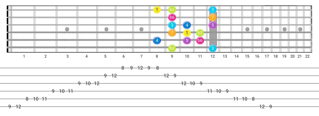 Bizantine guitar scale diagram - Box Pattern with intervals