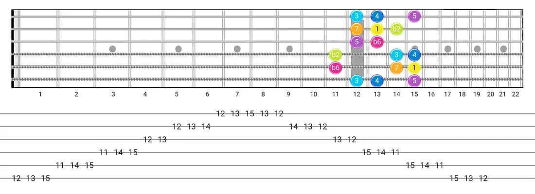 Bizantine guitar scale tabs - Box Pattern with intervals