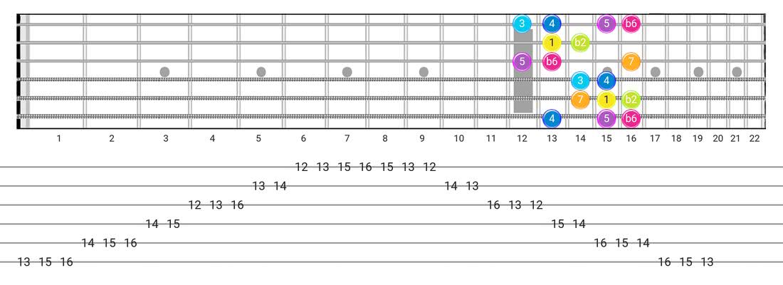 Fretboard diagram for the Bizantine scale - Box Pattern with intervals