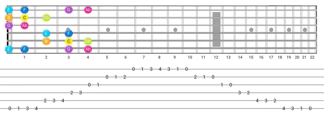 Fretboard diagram and tablature for the Bizantine scale - Box Pattern with note names