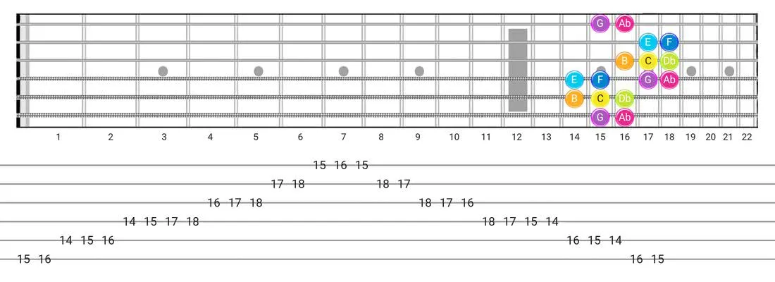 Bizantine guitar scale fretboard diagram - Box Pattern with note names