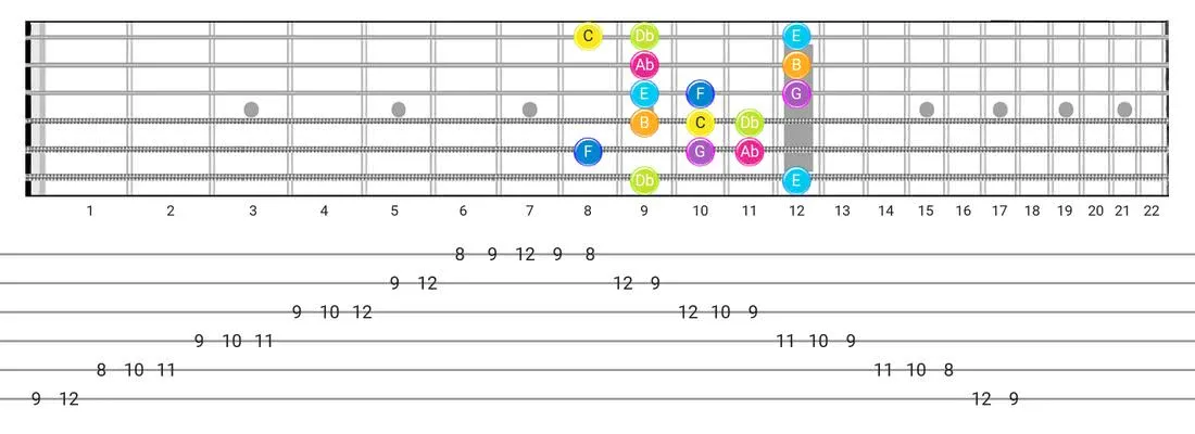 Bizantine guitar scale diagram - Box Pattern with note names