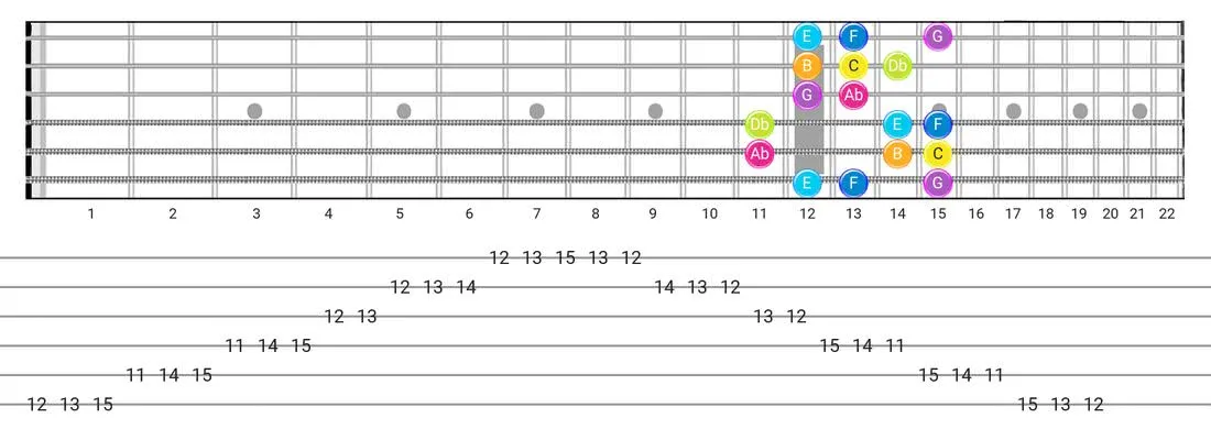 Bizantine guitar scale tabs - Box Pattern with note names