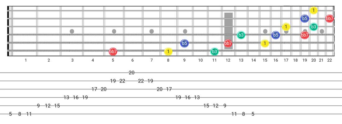 Fretboard diagram for the Diminished 7Th Arpeggio scale - 3 Notes per String Pattern with intervals