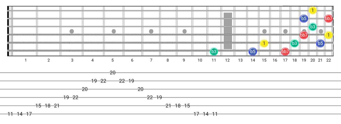 Diminished 7Th Arpeggio guitar scale diagram - 3 Notes per String Pattern with intervals