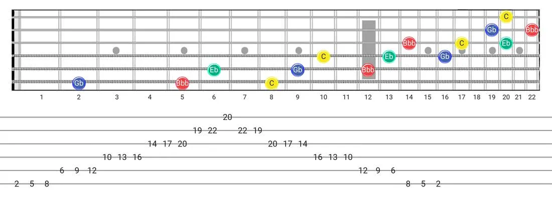 Guitar Tabs and diagras for the Diminished 7Th Arpeggio scale - 3 Notes per String Pattern with note names