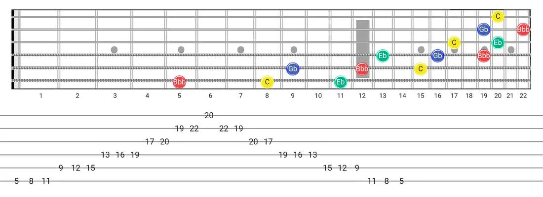 Fretboard diagram for the Diminished 7Th Arpeggio scale - 3 Notes per String Pattern with note names