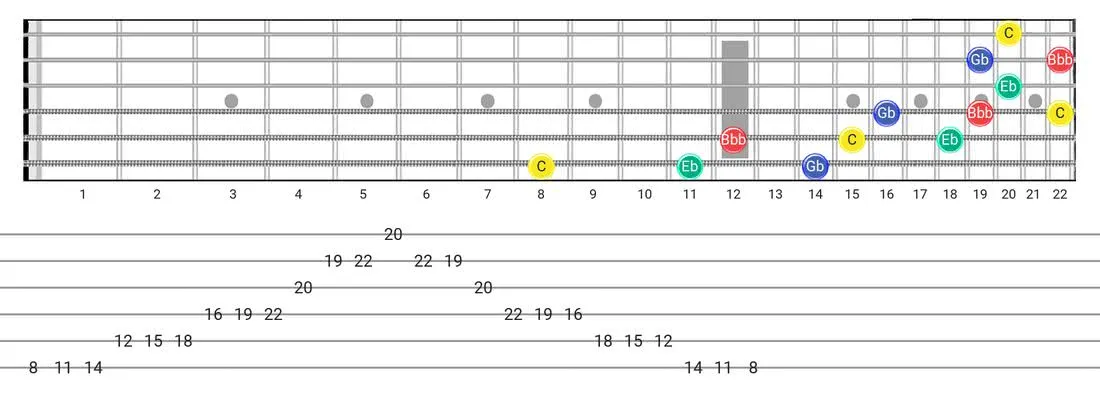 Diminished 7Th Arpeggio guitar scale fretboard diagram - 3 Notes per String Pattern with note names