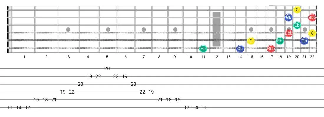 Diminished 7Th Arpeggio guitar scale diagram - 3 Notes per String Pattern with note names
