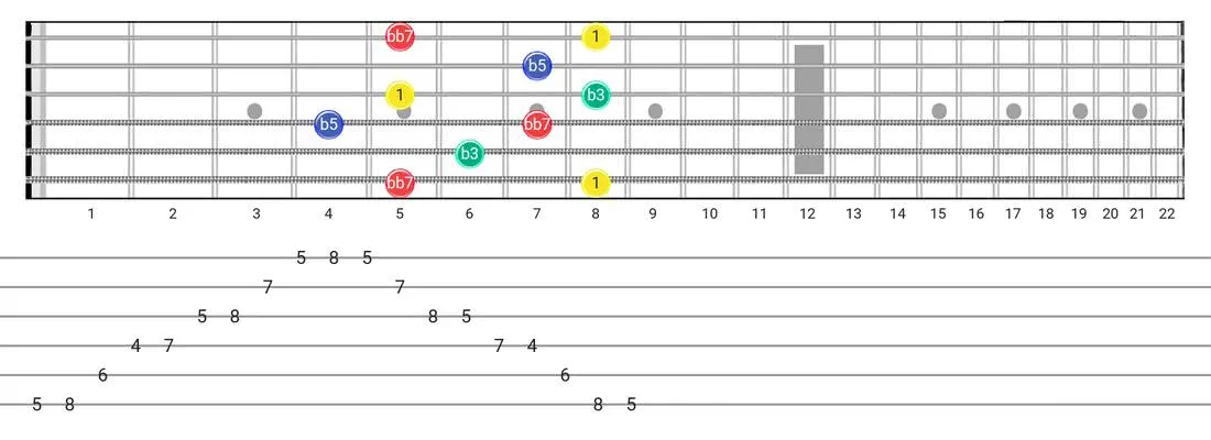 Fretboard diagram and tablature for the Diminished 7Th Arpeggio scale - Box Pattern with intervals