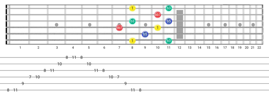 Fretboard diagram for the Diminished 7Th Arpeggio scale - Box Pattern with intervals