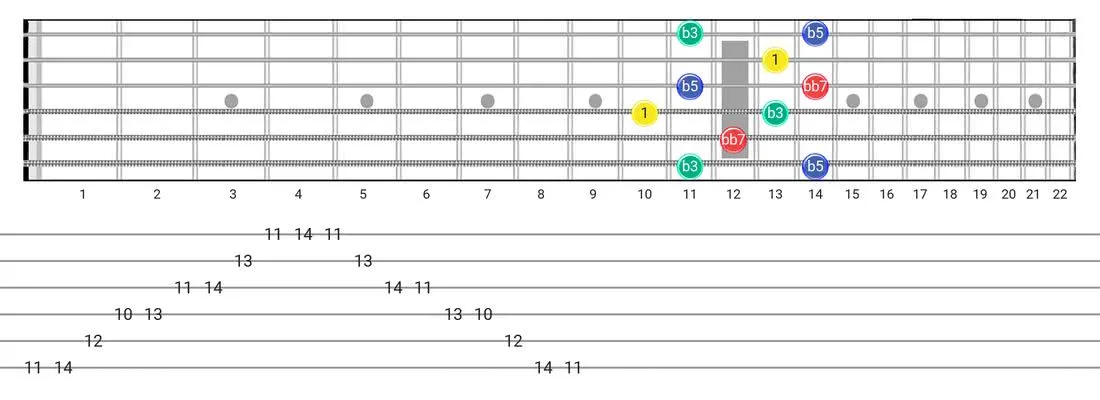 Diminished 7Th Arpeggio guitar scale fretboard diagram - Box Pattern with intervals