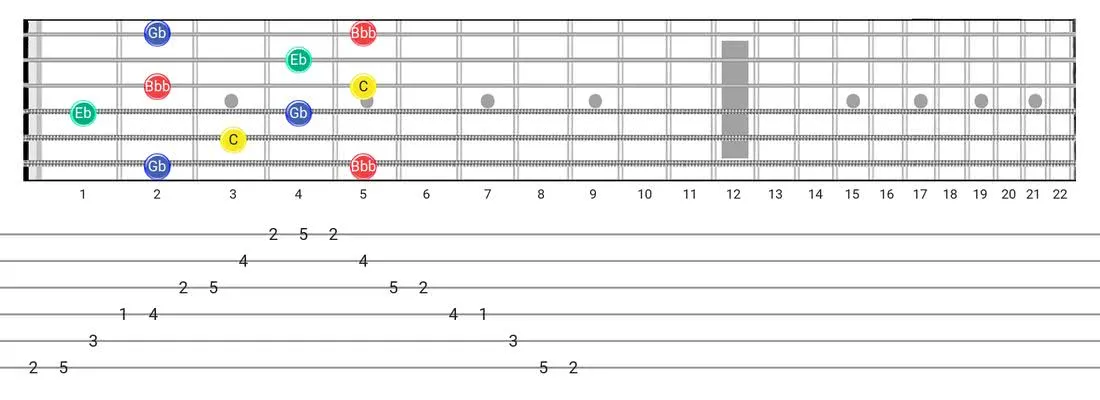 Diminished 7Th Arpeggio guitar scale fretboard diagram - Box Pattern with note names