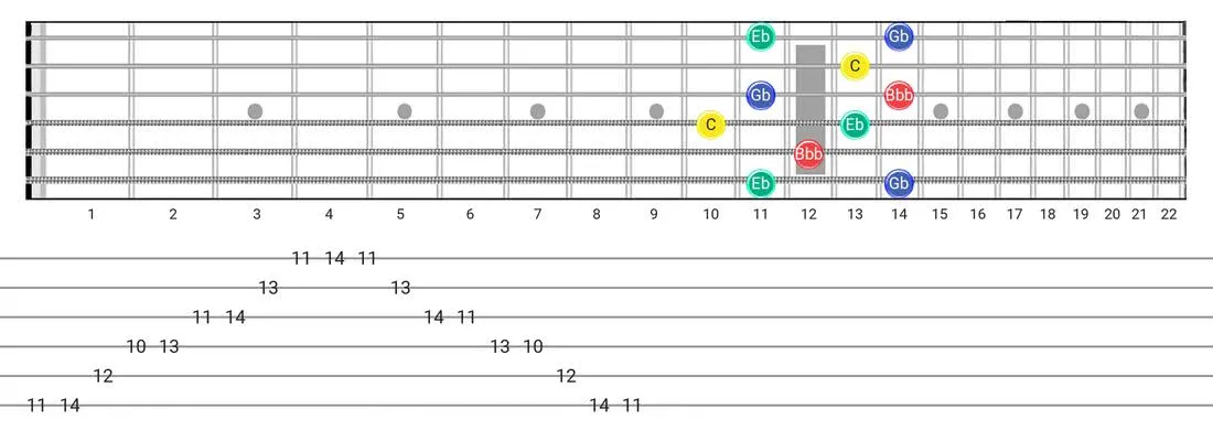 Diminished 7Th Arpeggio guitar scale fretboard diagram - Box Pattern with note names