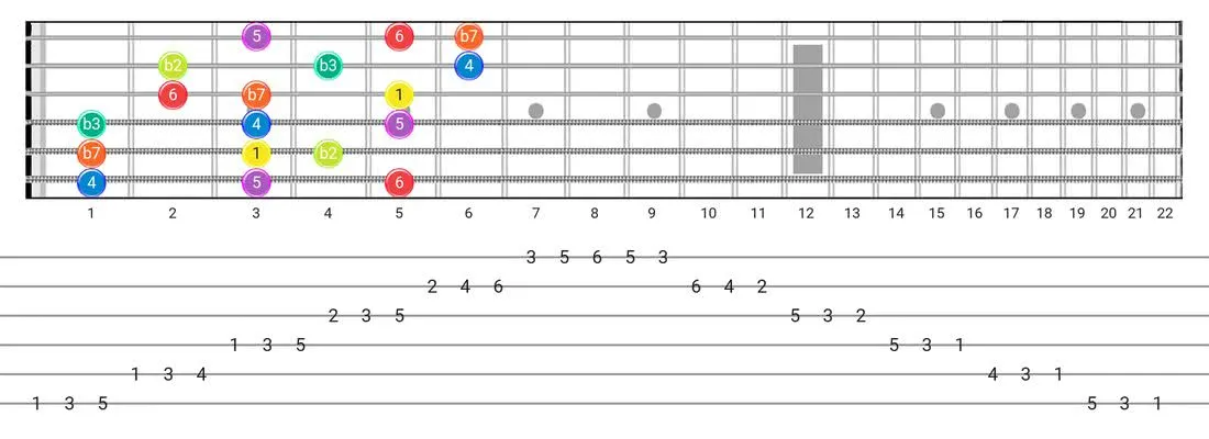 Dorian B2 guitar scale fretboard diagram - 3 Notes per String Pattern with intervals