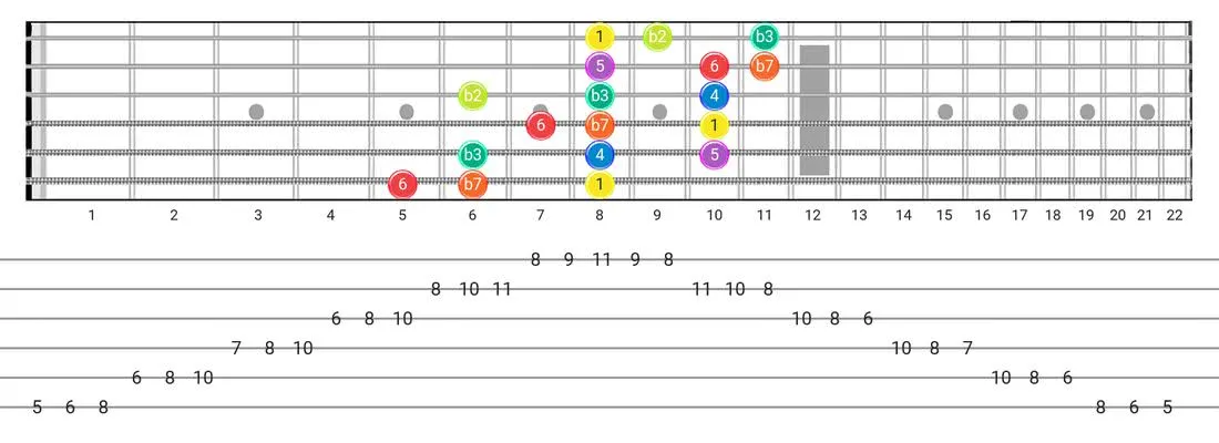 Dorian B2 guitar scale diagram - 3 Notes per String Pattern with intervals