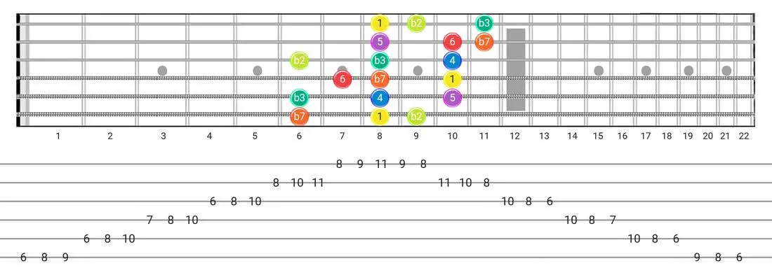Dorian B2 guitar scale fretboard diagram - 3 Notes per String Pattern with intervals