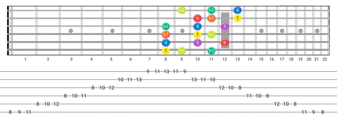 Fretboard diagram and tablature for the Dorian B2 scale - 3 Notes per String Pattern with intervals