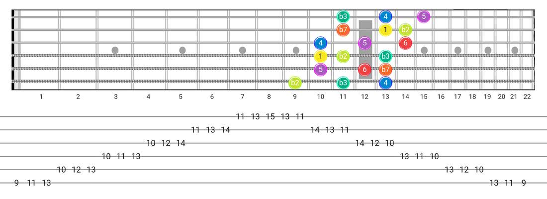 Fretboard diagram for the Dorian B2 scale - 3 Notes per String Pattern with intervals