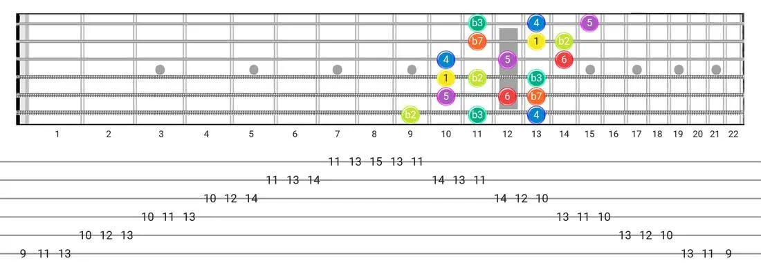 Fretboard diagram for the Dorian B2 scale - 3 Notes per String Pattern with intervals