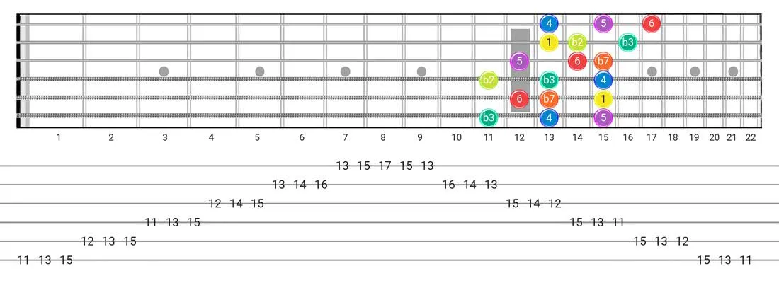 Fretboard diagram and tablature for the Dorian B2 scale - 3 Notes per String Pattern with intervals
