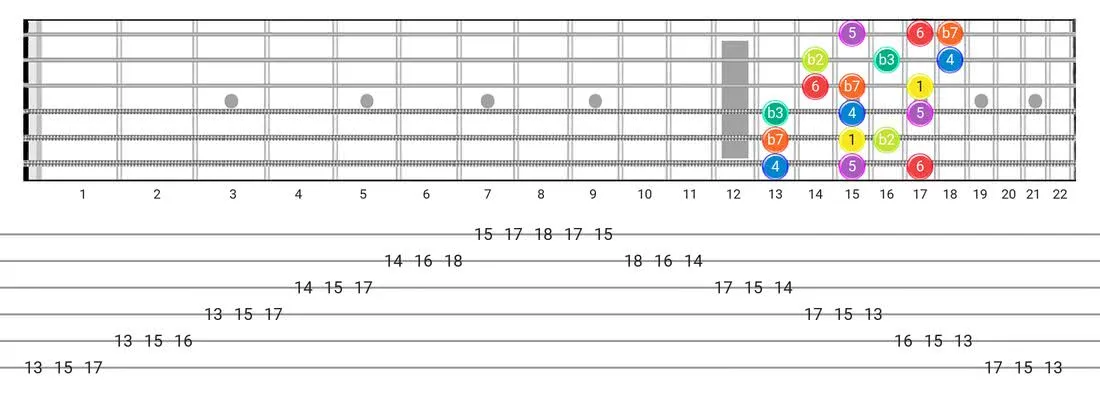 Dorian B2 guitar scale tabs - 3 Notes per String Pattern with intervals