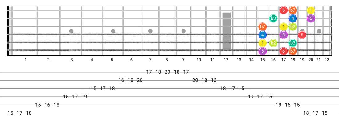 Guitar Tabs and diagras for the Dorian B2 scale - 3 Notes per String Pattern with intervals
