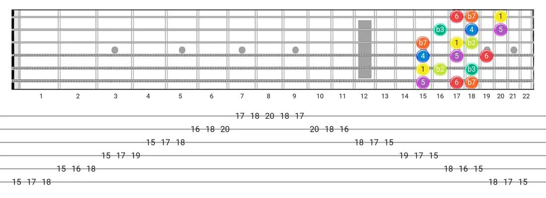 Guitar Tabs and diagras for the Dorian B2 scale - 3 Notes per String Pattern with intervals