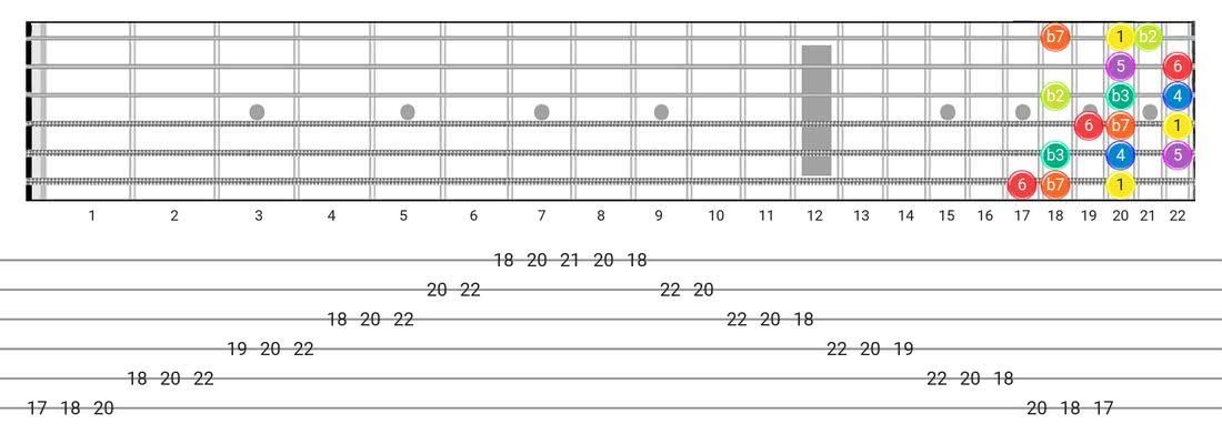 Dorian B2 guitar scale tabs - 3 Notes per String Pattern with intervals