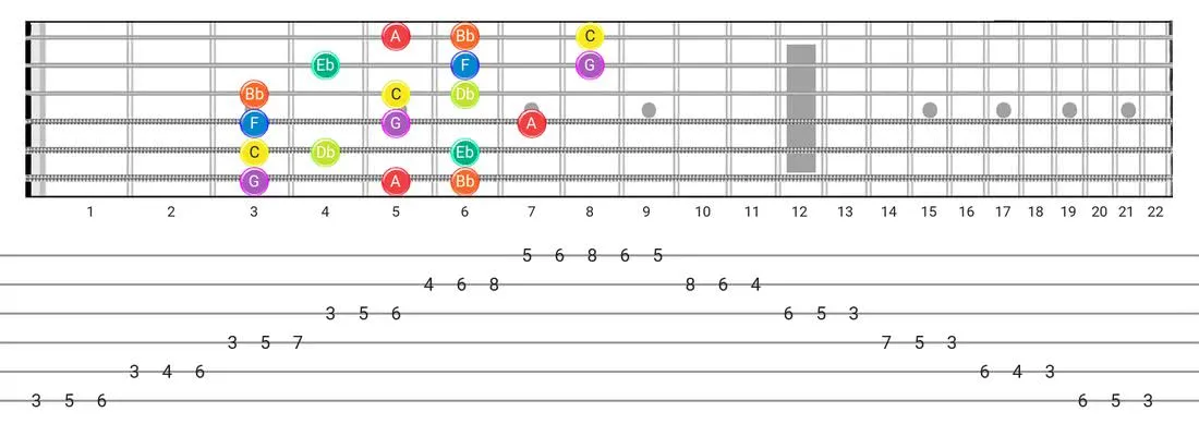 Fretboard diagram and tablature for the Dorian B2 scale - 3 Notes per String Pattern with note names