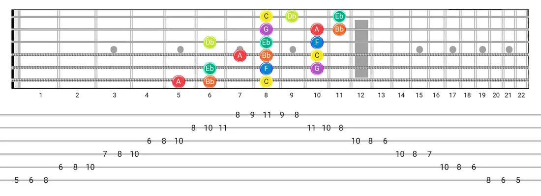 Dorian B2 guitar scale diagram - 3 Notes per String Pattern with note names