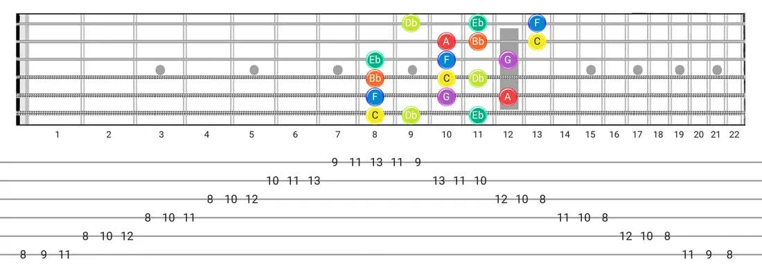 Fretboard diagram and tablature for the Dorian B2 scale - 3 Notes per String Pattern with note names