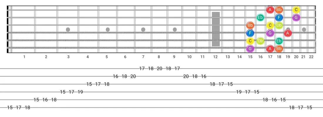 Guitar Tabs and diagras for the Dorian B2 scale - 3 Notes per String Pattern with note names