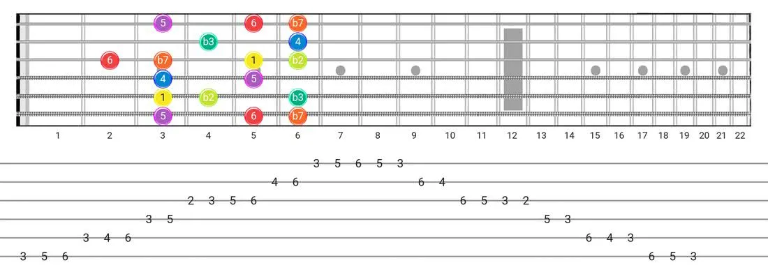 Fretboard diagram for the Dorian B2 scale - Box Pattern with intervals