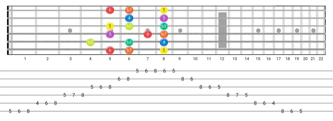 Dorian B2 guitar scale fretboard diagram - Box Pattern with intervals