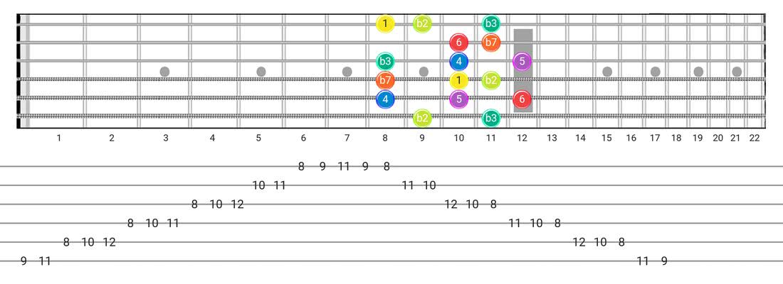 Fretboard diagram and tablature for the Dorian B2 scale - Box Pattern with intervals