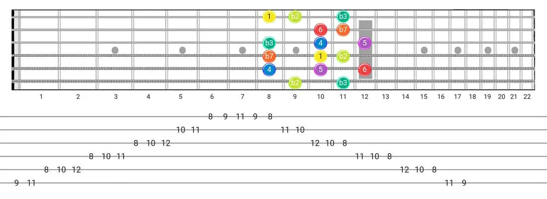 Fretboard diagram and tablature for the Dorian B2 scale - Box Pattern with intervals