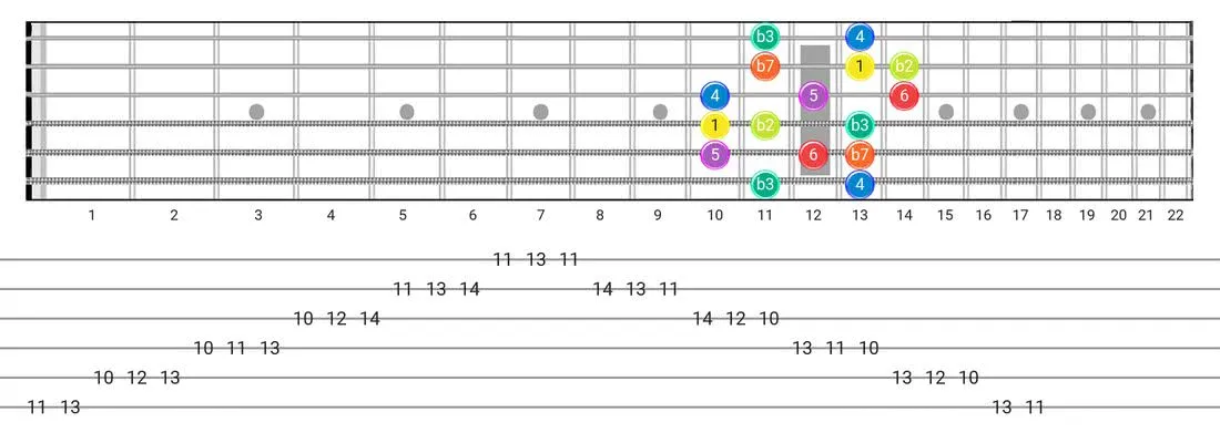Dorian B2 guitar scale diagram - Box Pattern with intervals