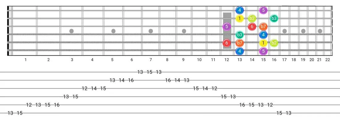 Dorian B2 guitar scale tabs - Box Pattern with intervals