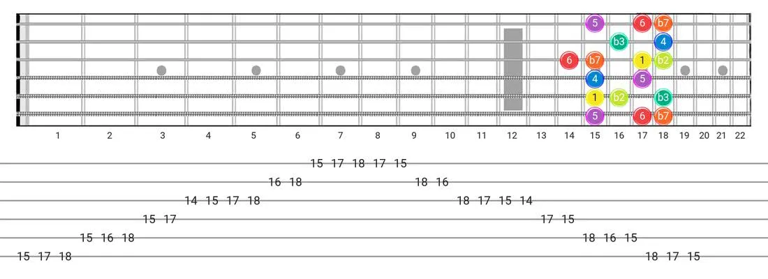 Guitar Tabs and diagras for the Dorian B2 scale - Box Pattern with intervals