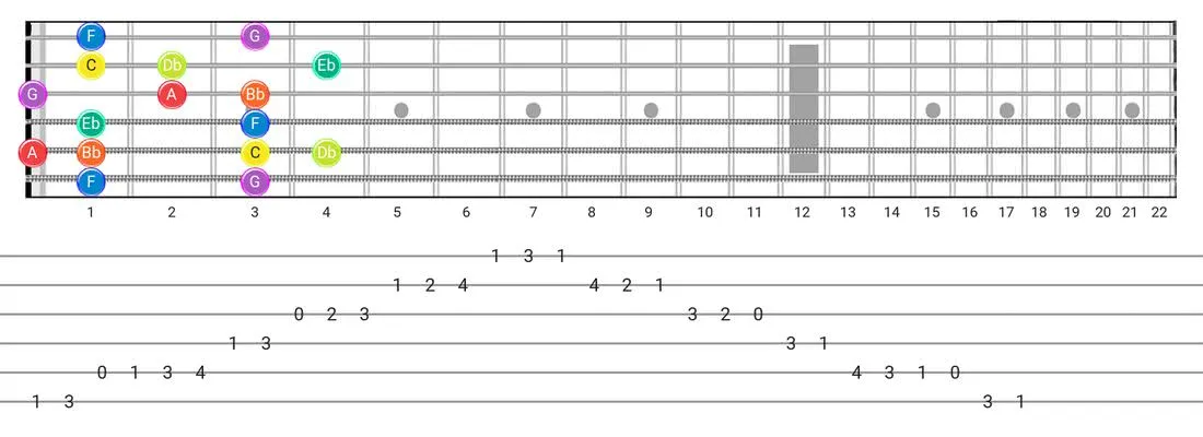 Dorian B2 guitar scale diagram - Box Pattern with note names