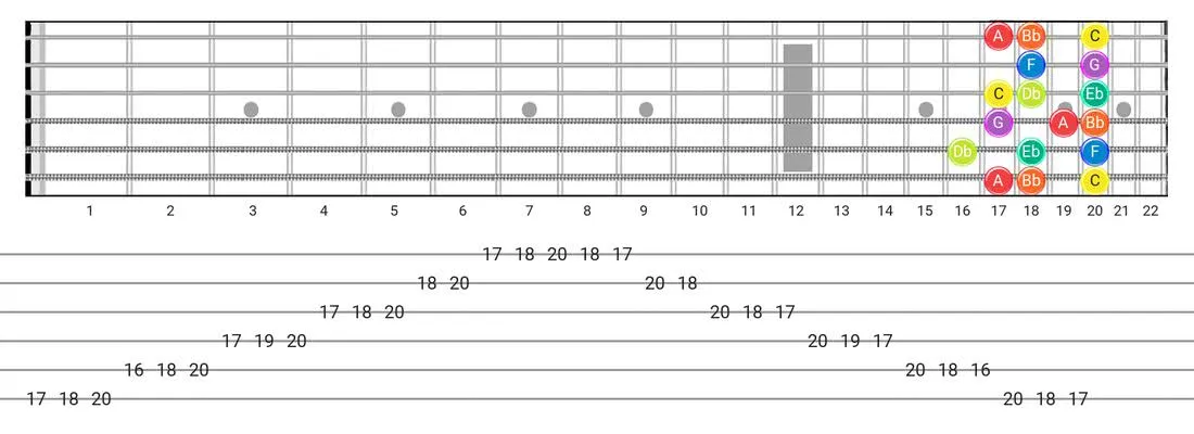 Dorian B2 guitar scale fretboard diagram - Box Pattern with note names
