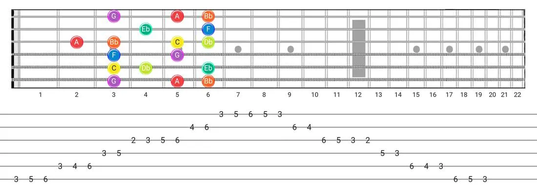 Fretboard diagram for the Dorian B2 scale - Box Pattern with note names