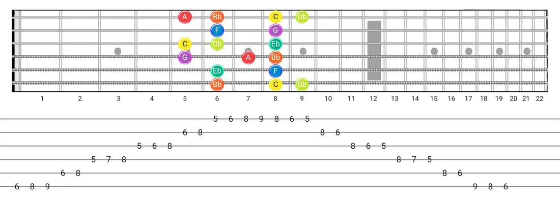 Fretboard diagram and tablature for the Dorian B2 scale - Box Pattern with note names