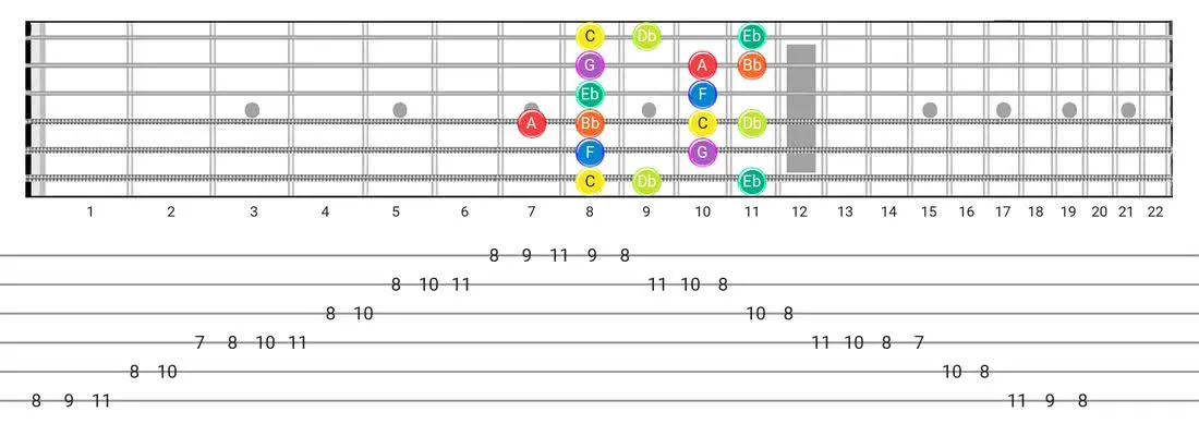 Dorian B2 guitar scale fretboard diagram - Box Pattern with note names