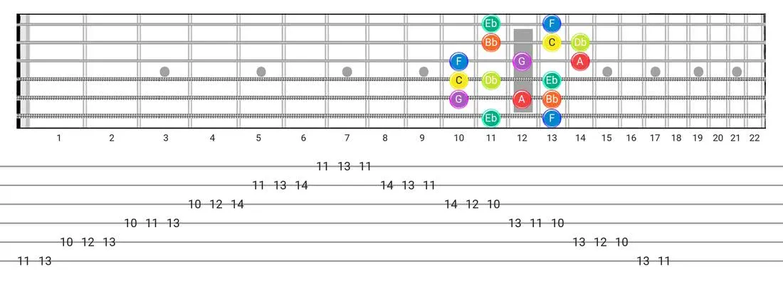 Dorian B2 guitar scale diagram - Box Pattern with note names