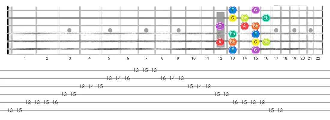 Dorian B2 guitar scale tabs - Box Pattern with note names