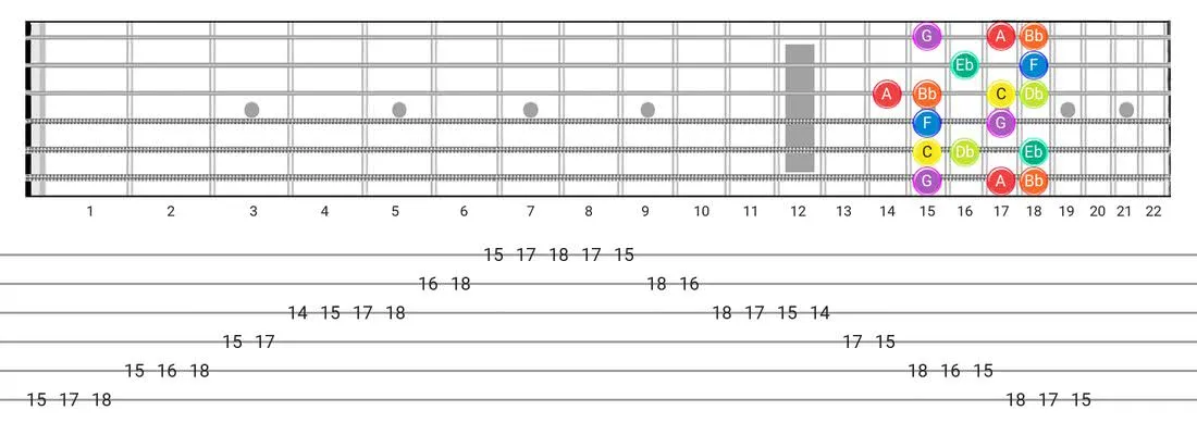Guitar Tabs and diagras for the Dorian B2 scale - Box Pattern with note names