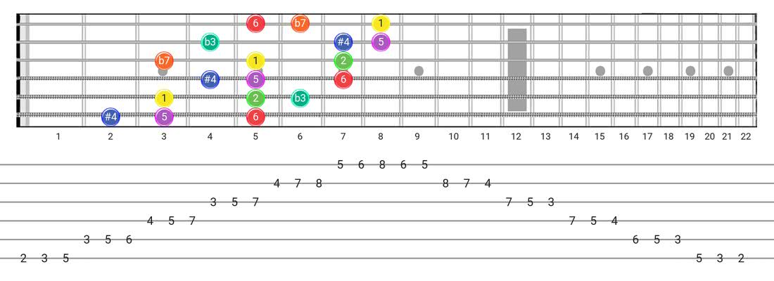 Fretboard diagram for the Dorian #4 scale - 3 Notes per String Pattern with intervals