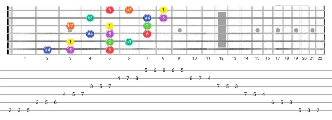 Fretboard diagram for the Dorian #4 scale - 3 Notes per String Pattern with intervals